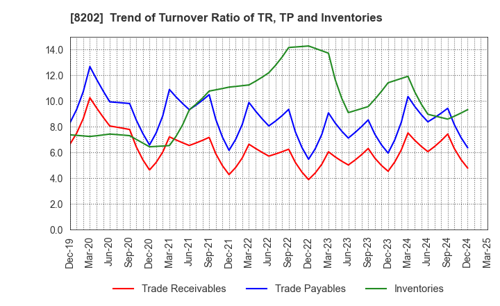 8202 Laox Holdings CO.,LTD.: Trend of Turnover Ratio of TR, TP and Inventories