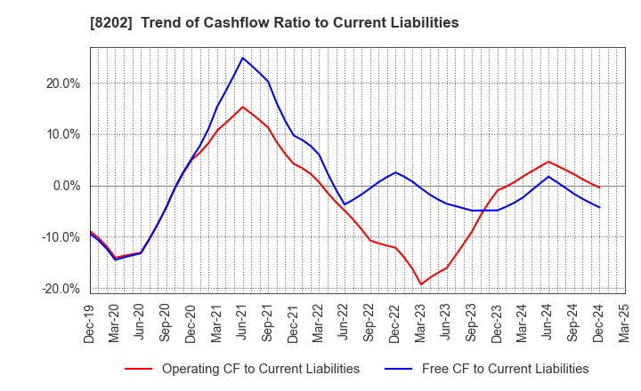 8202 Laox Holdings CO.,LTD.: Trend of Cashflow Ratio to Current Liabilities