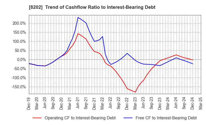 8202 Laox Holdings CO.,LTD.: Trend of Cashflow Ratio to Interest-Bearing Debt