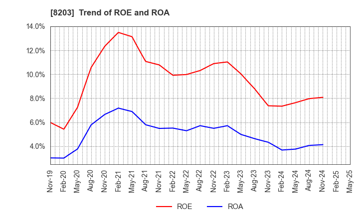 8203 MrMax Holdings Ltd.: Trend of ROE and ROA