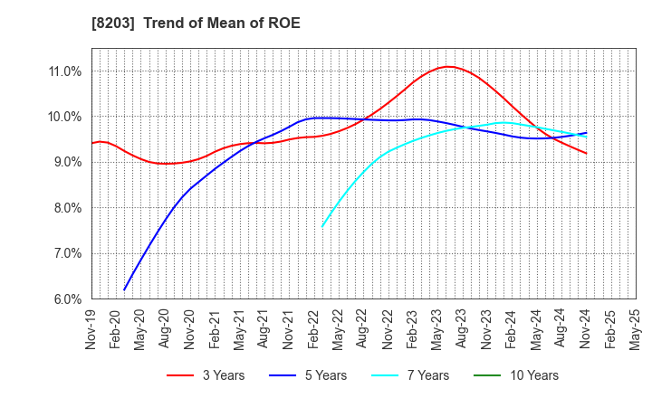 8203 MrMax Holdings Ltd.: Trend of Mean of ROE