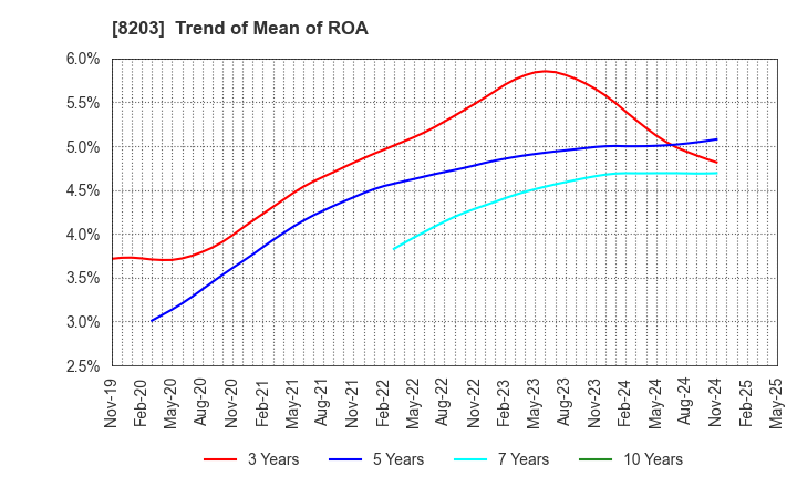 8203 MrMax Holdings Ltd.: Trend of Mean of ROA
