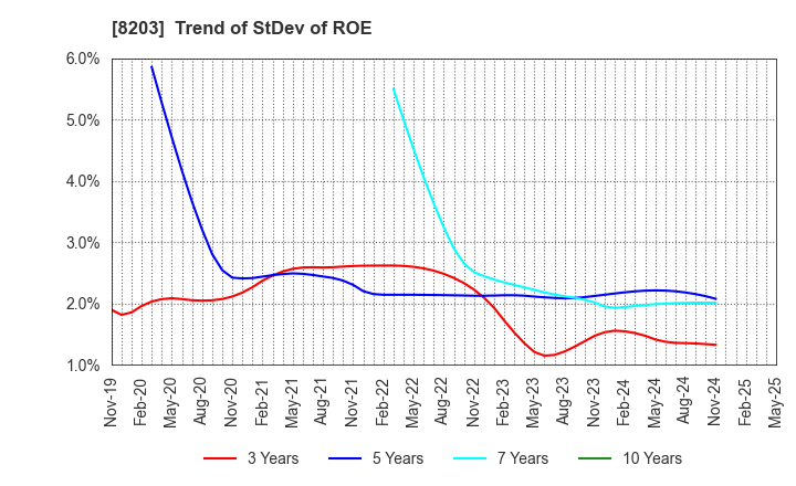 8203 MrMax Holdings Ltd.: Trend of StDev of ROE