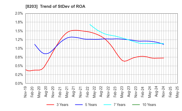8203 MrMax Holdings Ltd.: Trend of StDev of ROA