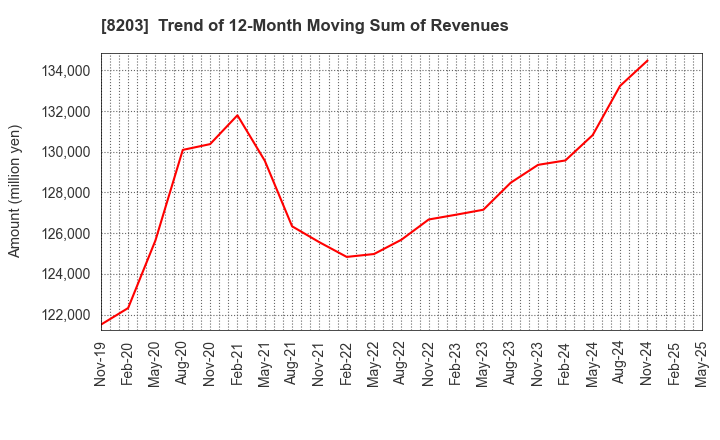 8203 MrMax Holdings Ltd.: Trend of 12-Month Moving Sum of Revenues