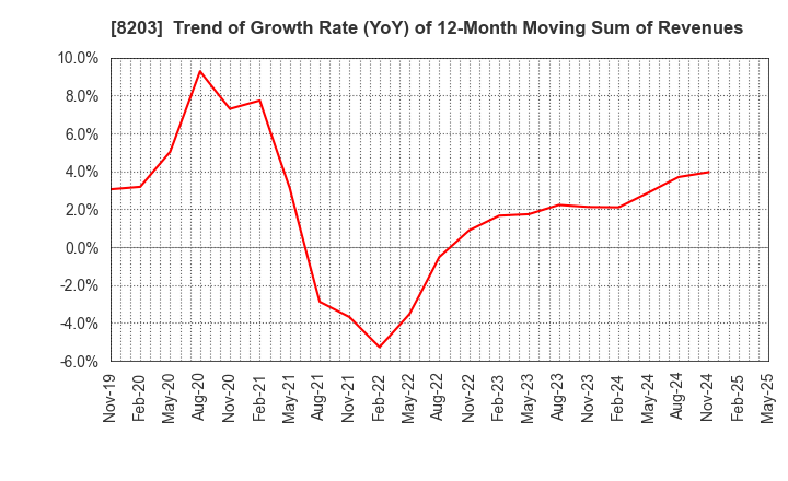 8203 MrMax Holdings Ltd.: Trend of Growth Rate (YoY) of 12-Month Moving Sum of Revenues