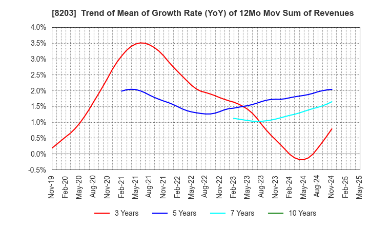 8203 MrMax Holdings Ltd.: Trend of Mean of Growth Rate (YoY) of 12Mo Mov Sum of Revenues