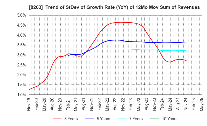 8203 MrMax Holdings Ltd.: Trend of StDev of Growth Rate (YoY) of 12Mo Mov Sum of Revenues