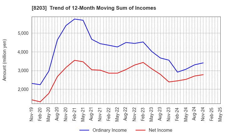 8203 MrMax Holdings Ltd.: Trend of 12-Month Moving Sum of Incomes