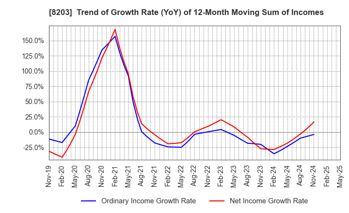 8203 MrMax Holdings Ltd.: Trend of Growth Rate (YoY) of 12-Month Moving Sum of Incomes