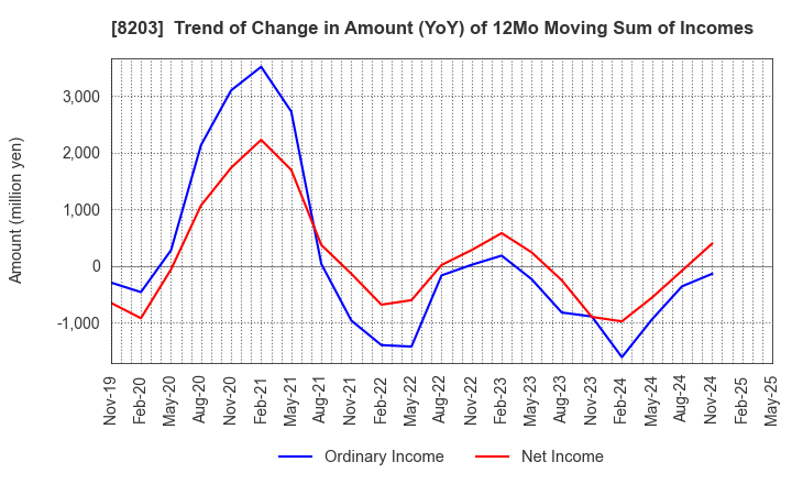 8203 MrMax Holdings Ltd.: Trend of Change in Amount (YoY) of 12Mo Moving Sum of Incomes