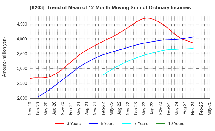8203 MrMax Holdings Ltd.: Trend of Mean of 12-Month Moving Sum of Ordinary Incomes