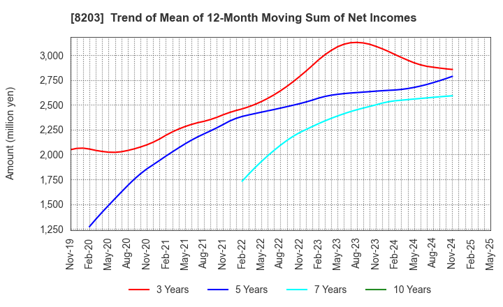 8203 MrMax Holdings Ltd.: Trend of Mean of 12-Month Moving Sum of Net Incomes