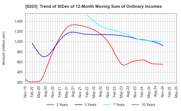 8203 MrMax Holdings Ltd.: Trend of StDev of 12-Month Moving Sum of Ordinary Incomes