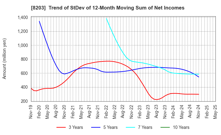 8203 MrMax Holdings Ltd.: Trend of StDev of 12-Month Moving Sum of Net Incomes
