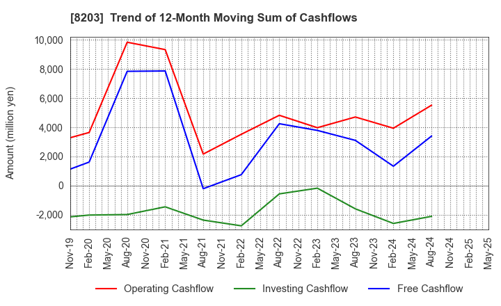 8203 MrMax Holdings Ltd.: Trend of 12-Month Moving Sum of Cashflows