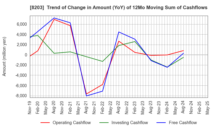 8203 MrMax Holdings Ltd.: Trend of Change in Amount (YoY) of 12Mo Moving Sum of Cashflows