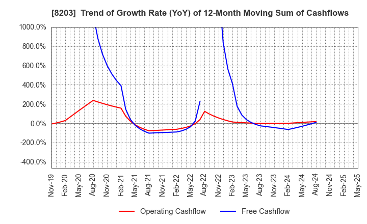 8203 MrMax Holdings Ltd.: Trend of Growth Rate (YoY) of 12-Month Moving Sum of Cashflows