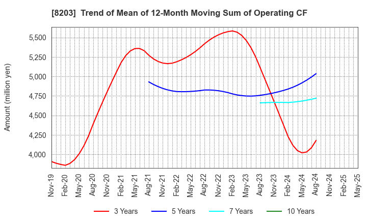 8203 MrMax Holdings Ltd.: Trend of Mean of 12-Month Moving Sum of Operating CF