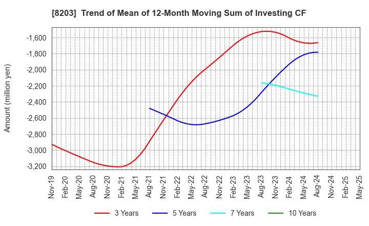 8203 MrMax Holdings Ltd.: Trend of Mean of 12-Month Moving Sum of Investing CF