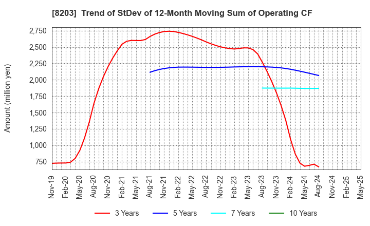 8203 MrMax Holdings Ltd.: Trend of StDev of 12-Month Moving Sum of Operating CF