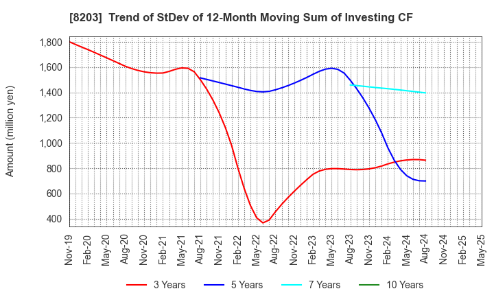 8203 MrMax Holdings Ltd.: Trend of StDev of 12-Month Moving Sum of Investing CF