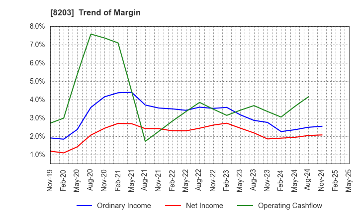 8203 MrMax Holdings Ltd.: Trend of Margin
