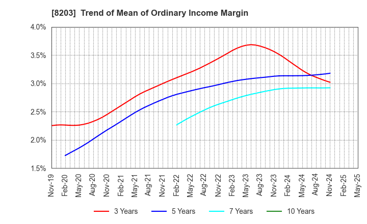 8203 MrMax Holdings Ltd.: Trend of Mean of Ordinary Income Margin