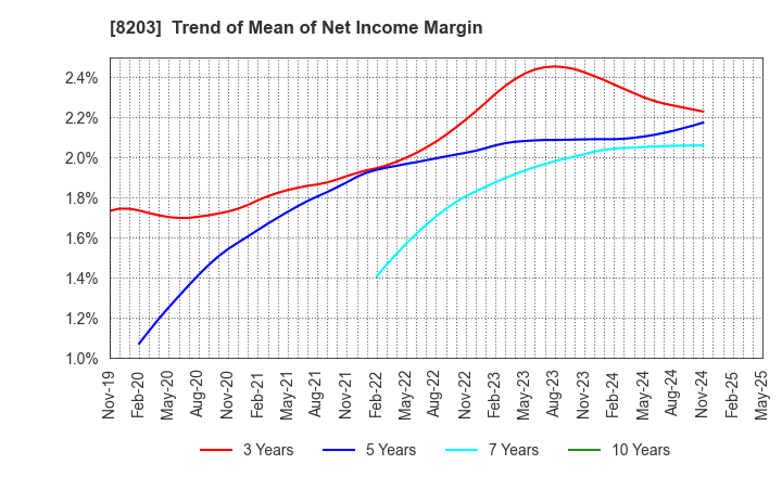 8203 MrMax Holdings Ltd.: Trend of Mean of Net Income Margin