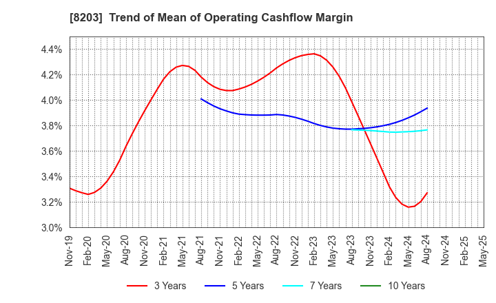 8203 MrMax Holdings Ltd.: Trend of Mean of Operating Cashflow Margin