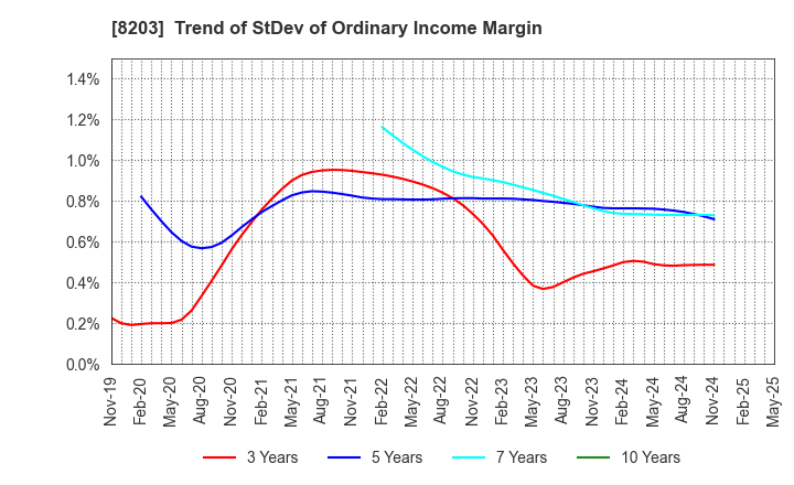 8203 MrMax Holdings Ltd.: Trend of StDev of Ordinary Income Margin