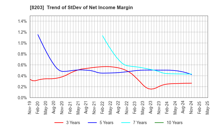 8203 MrMax Holdings Ltd.: Trend of StDev of Net Income Margin