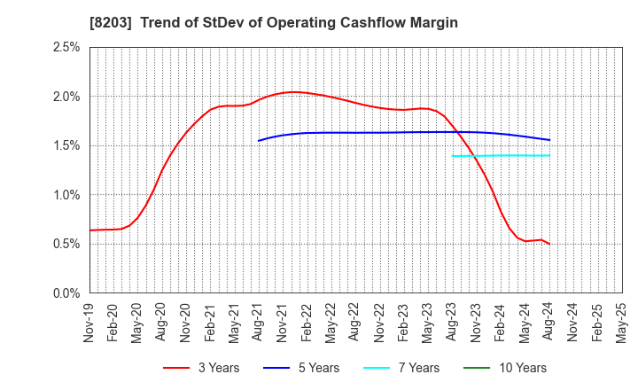 8203 MrMax Holdings Ltd.: Trend of StDev of Operating Cashflow Margin