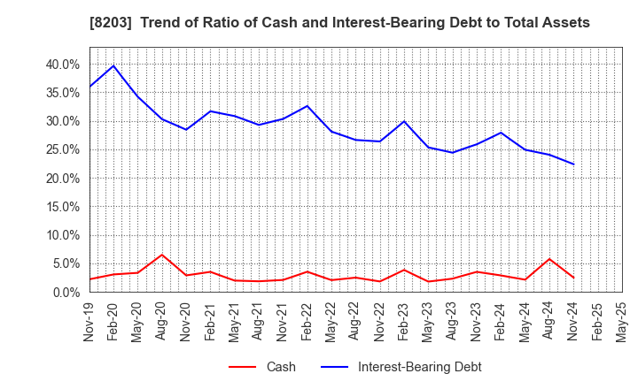 8203 MrMax Holdings Ltd.: Trend of Ratio of Cash and Interest-Bearing Debt to Total Assets