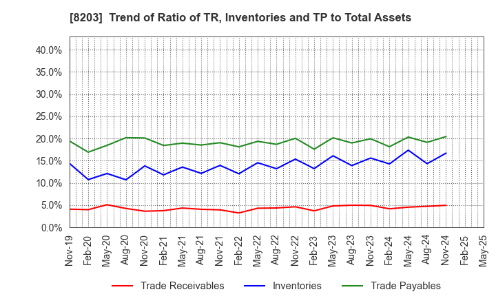 8203 MrMax Holdings Ltd.: Trend of Ratio of TR, Inventories and TP to Total Assets