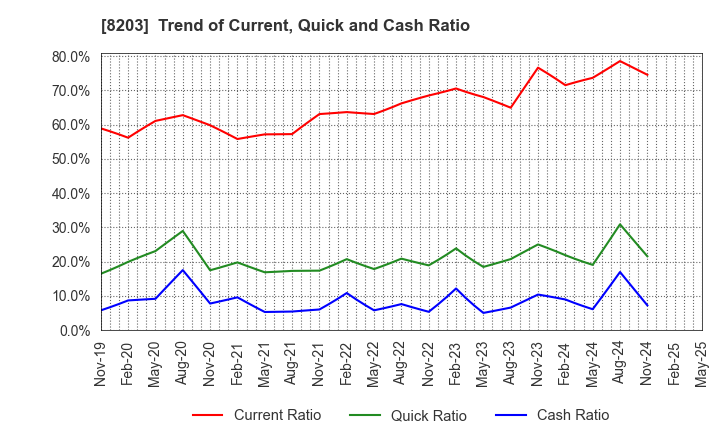 8203 MrMax Holdings Ltd.: Trend of Current, Quick and Cash Ratio