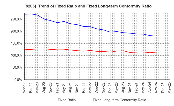 8203 MrMax Holdings Ltd.: Trend of Fixed Ratio and Fixed Long-term Conformity Ratio