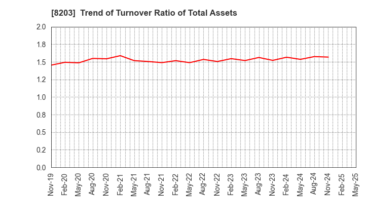 8203 MrMax Holdings Ltd.: Trend of Turnover Ratio of Total Assets