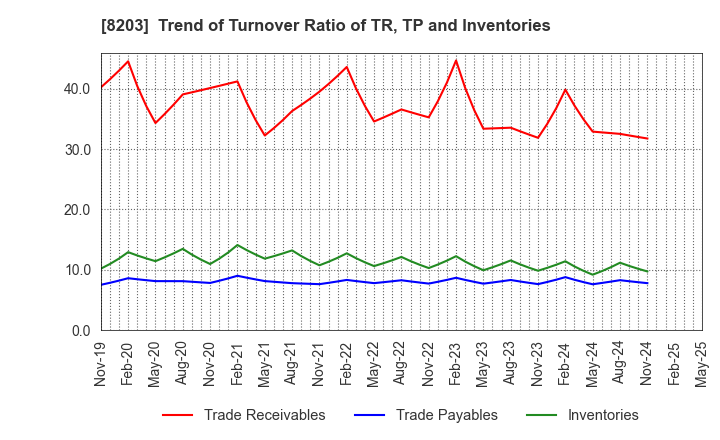 8203 MrMax Holdings Ltd.: Trend of Turnover Ratio of TR, TP and Inventories