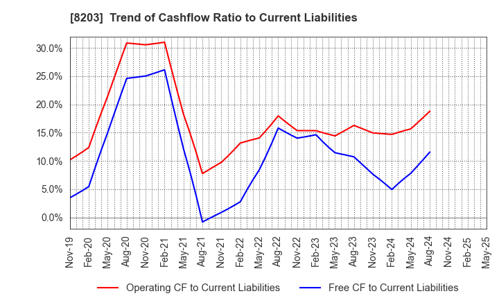 8203 MrMax Holdings Ltd.: Trend of Cashflow Ratio to Current Liabilities