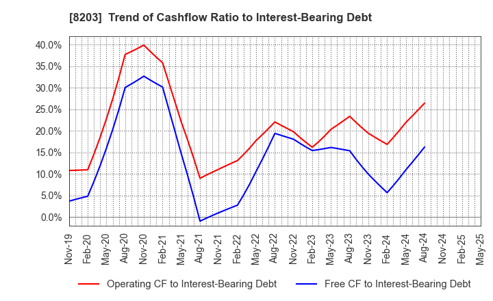 8203 MrMax Holdings Ltd.: Trend of Cashflow Ratio to Interest-Bearing Debt