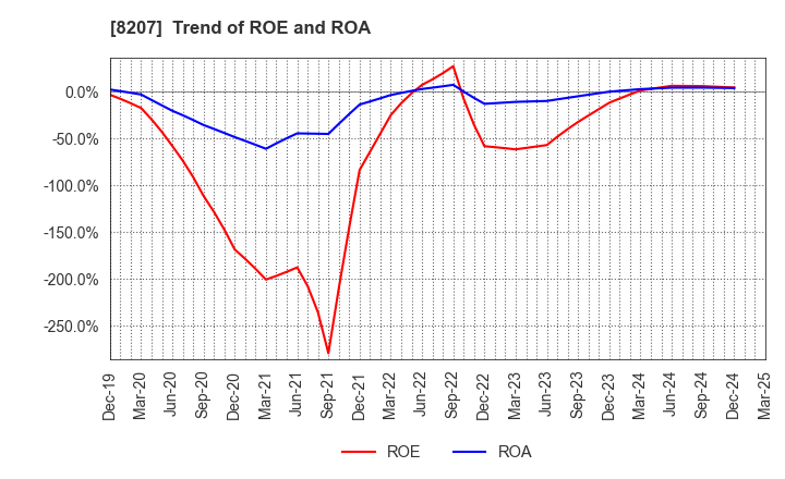 8207 TEN ALLIED CO.,LTD.: Trend of ROE and ROA