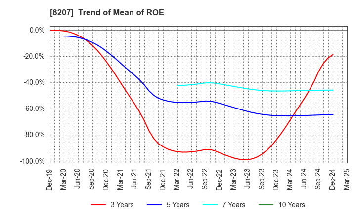 8207 TEN ALLIED CO.,LTD.: Trend of Mean of ROE