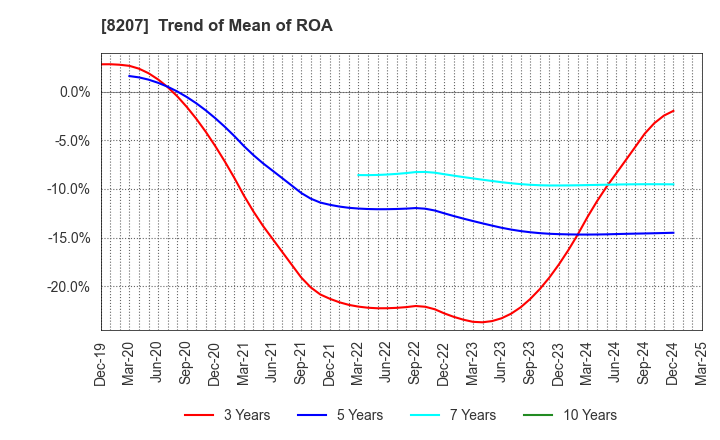 8207 TEN ALLIED CO.,LTD.: Trend of Mean of ROA