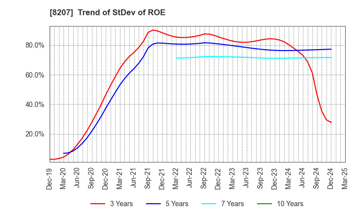 8207 TEN ALLIED CO.,LTD.: Trend of StDev of ROE