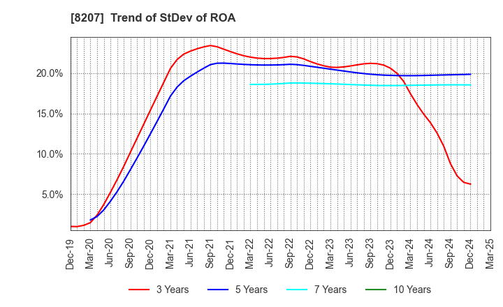 8207 TEN ALLIED CO.,LTD.: Trend of StDev of ROA