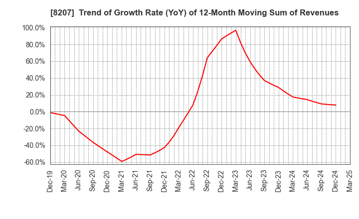 8207 TEN ALLIED CO.,LTD.: Trend of Growth Rate (YoY) of 12-Month Moving Sum of Revenues