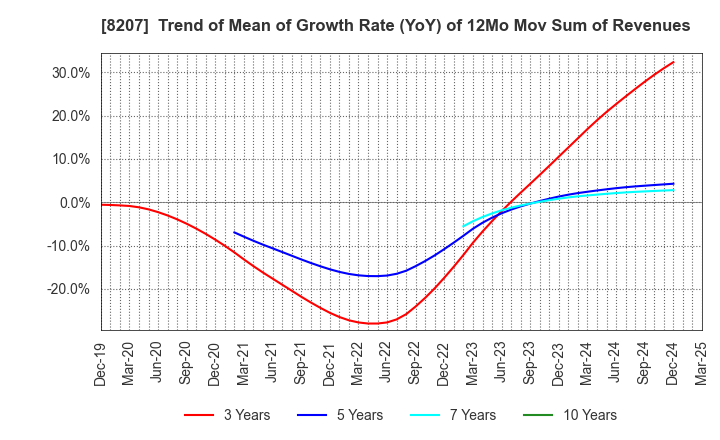 8207 TEN ALLIED CO.,LTD.: Trend of Mean of Growth Rate (YoY) of 12Mo Mov Sum of Revenues