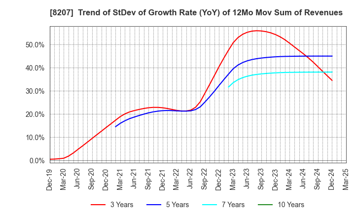 8207 TEN ALLIED CO.,LTD.: Trend of StDev of Growth Rate (YoY) of 12Mo Mov Sum of Revenues
