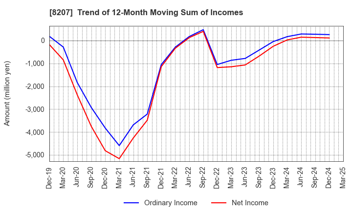 8207 TEN ALLIED CO.,LTD.: Trend of 12-Month Moving Sum of Incomes